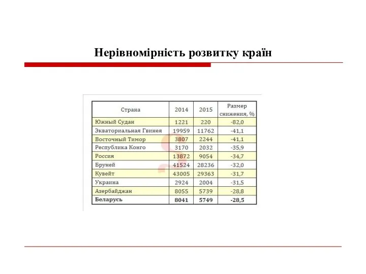 Нерівномірність розвитку країн