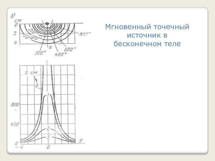 Мгновенный точечный источник в бесконечном теле