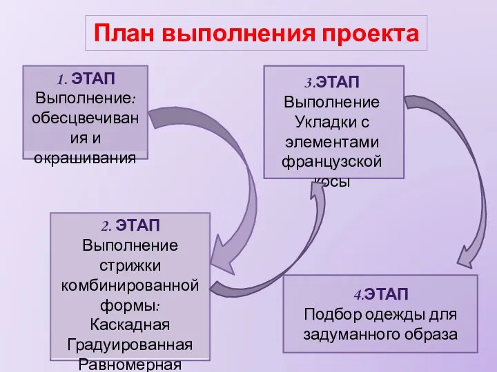 План выполнения проекта 4.ЭТАП Подбор одежды для задуманного образа 1. ЭТАП