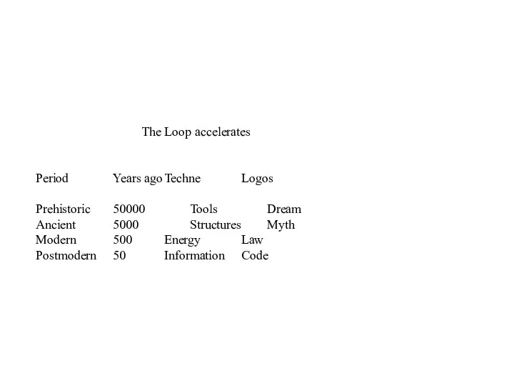 The Loop accelerates Period Years ago Techne Logos Prehistoric 50000 Tools