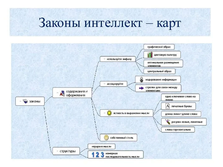 Законы интеллект – карт