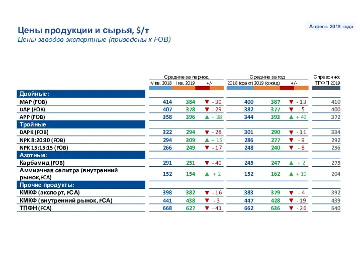 Цены продукции и сырья, $/т Цены заводов экспортные (приведены к FOB) Апрель 2019 года