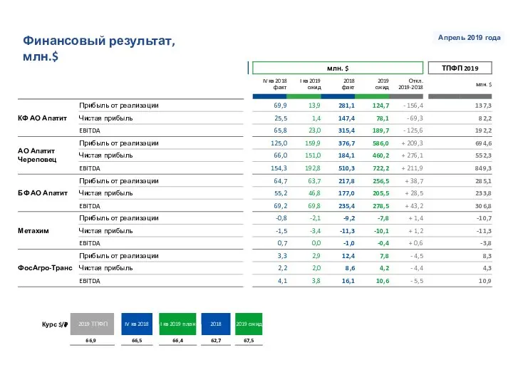 Финансовый результат, млн.$ Апрель 2019 года Курс $/₽