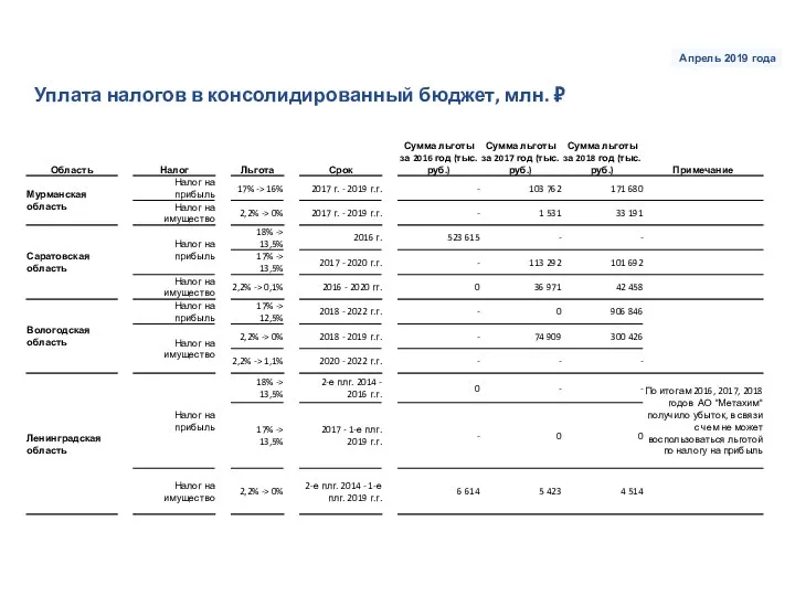 Уплата налогов в консолидированный бюджет, млн. ₽ Апрель 2019 года