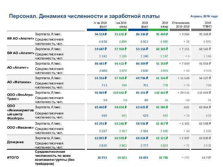 Персонал. Динамика численности и заработной платы Апрель 2019 года