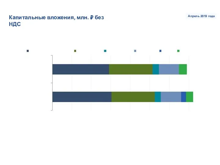 Апрель 2019 года Капитальные вложения, млн. ₽ без НДС