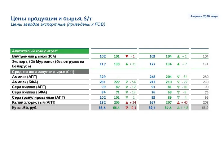 Цены продукции и сырья, $/т Цены заводов экспортные (приведены к FOB) Апрель 2019 года