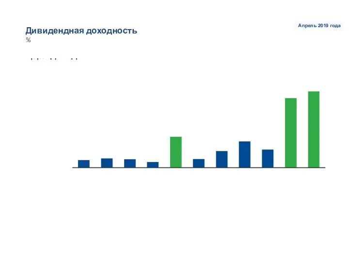 Дивидендная доходность % Апрель 2019 года