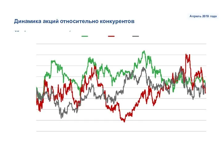 Динамика акций относительно конкурентов Апрель 2019 года