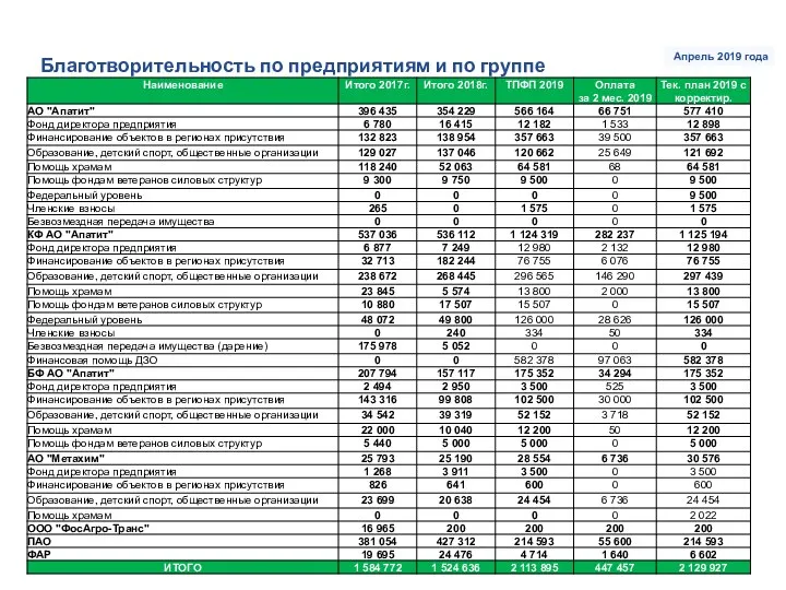 Благотворительность по предприятиям и по группе Апрель 2019 года