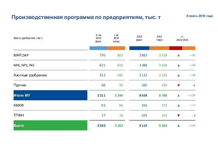 Производственная программа по предприятиям, тыс. т Апрель 2019 года