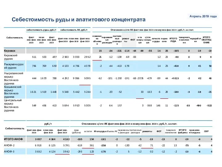 Себестоимость руды и апатитового концентрата Апрель 2019 года