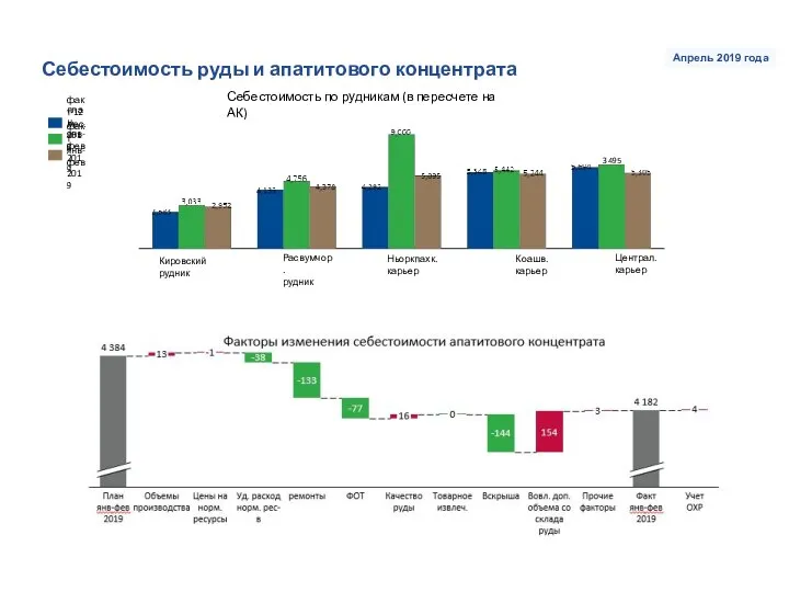 Себестоимость руды и апатитового концентрата Апрель 2019 года Себестоимость по рудникам