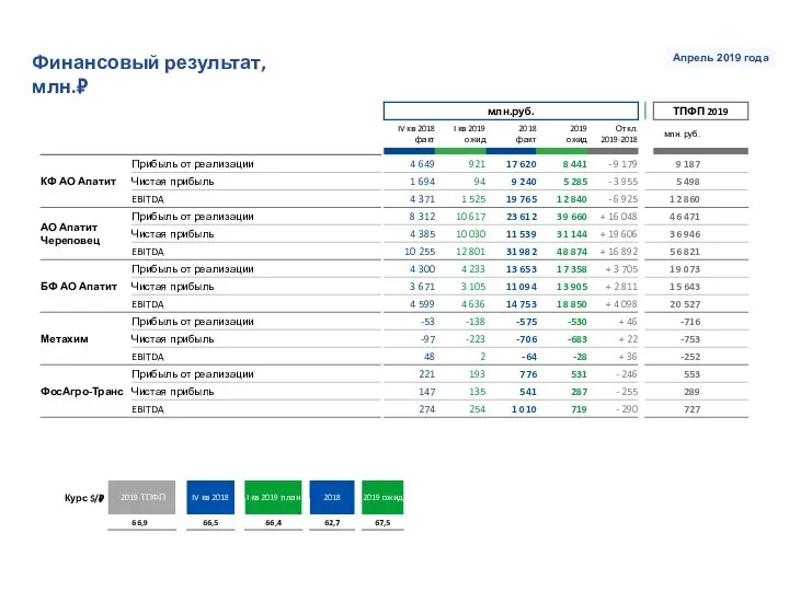 Финансовый результат, млн.₽ Апрель 2019 года Курс $/₽