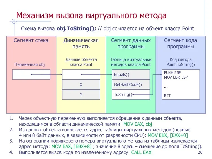 Механизм вызова виртуального метода Схема вызова obj.ToString(); // obj ссылается на