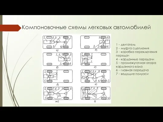 Компоновочные схемы легковых автомобилей 1 – двигатель 2 – муфта сцепления