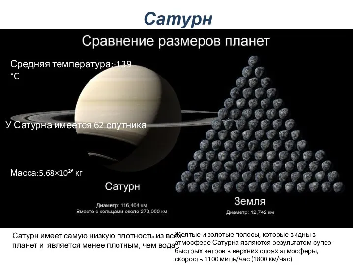 Сатурн Масса:5.68×10²⁶ кг Масса:5.68×10²⁶ кг Средняя температура:-139 °C У Сатурна имеется