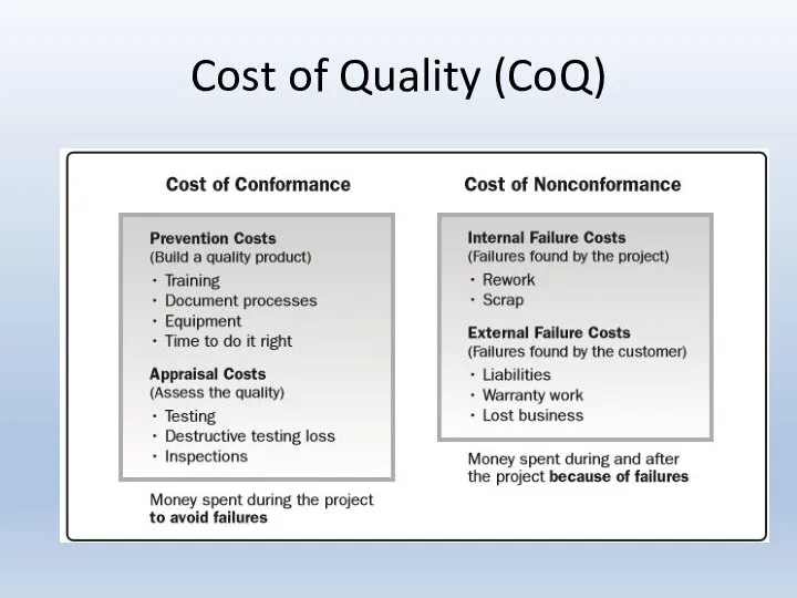 Cost of Quality (CoQ)