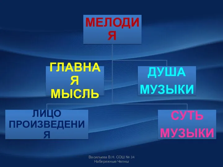 Васильева В.Н. СОШ № 34 Набережные Челны