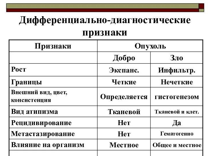 Дифференциально-диагностические признаки