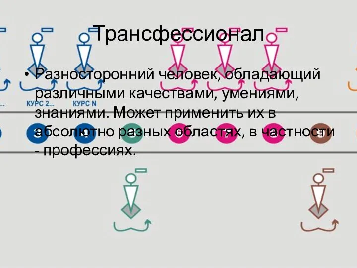 Трансфессионал Разносторонний человек, обладающий различными качествами, умениями, знаниями. Может применить их