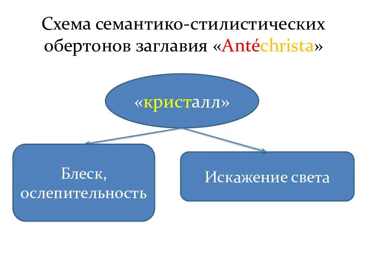 Схема семантико-стилистических обертонов заглавия «Antéchrista» «кристалл»