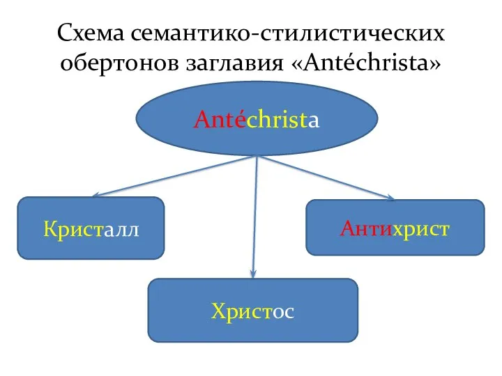 Схема семантико-стилистических обертонов заглавия «Antéchrista» Antéchrista Христос