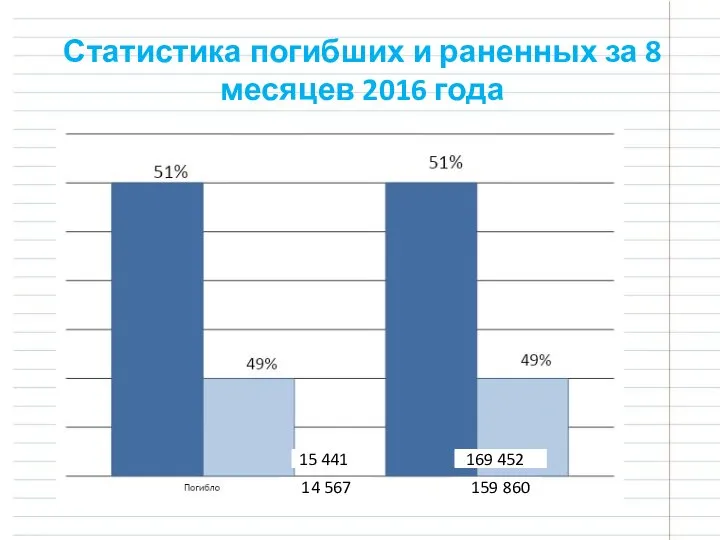 Статистика погибших и раненных за 8 месяцев 2016 года