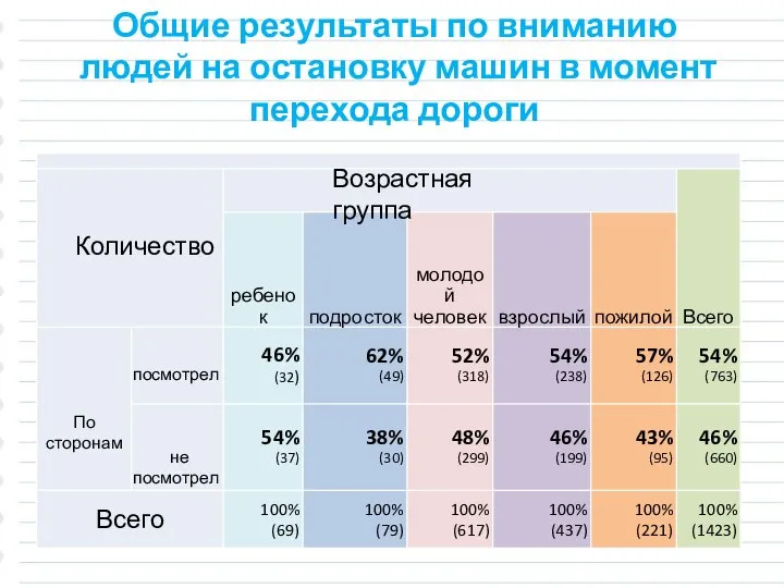 Общие результаты по вниманию людей на остановку машин в момент перехода дороги Количество Возрастная группа