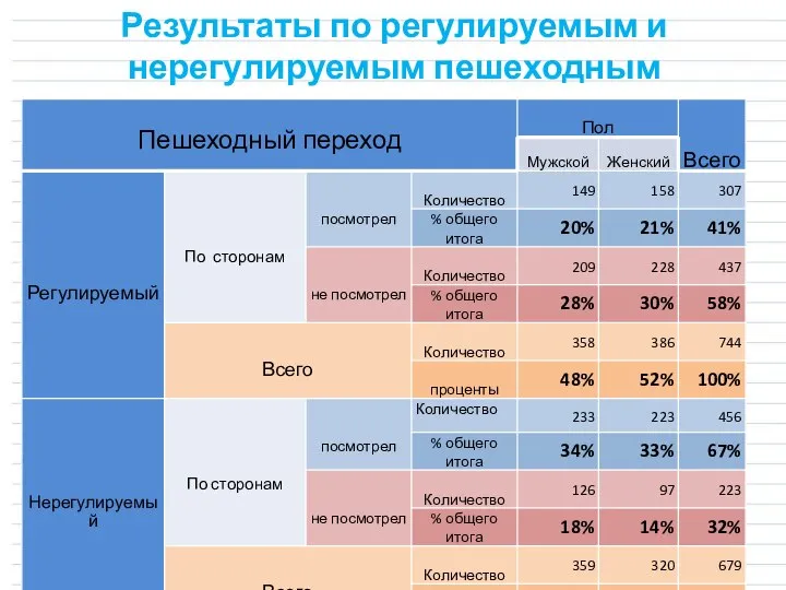 Результаты по регулируемым и нерегулируемым пешеходным переходам