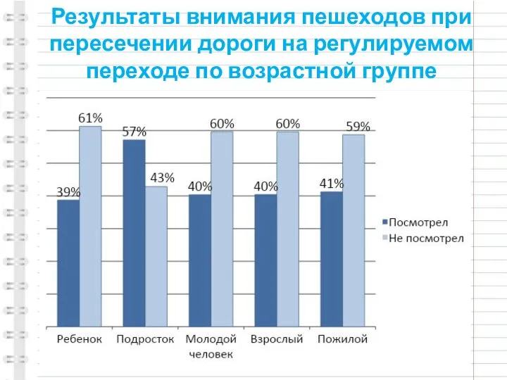 Результаты внимания пешеходов при пересечении дороги на регулируемом переходе по возрастной группе