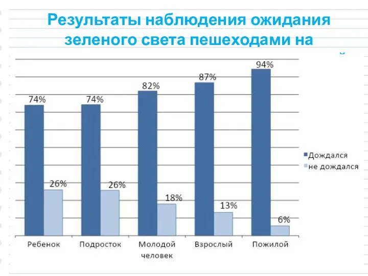 Результаты наблюдения ожидания зеленого света пешеходами на регулируемом переходе по возрастной группе