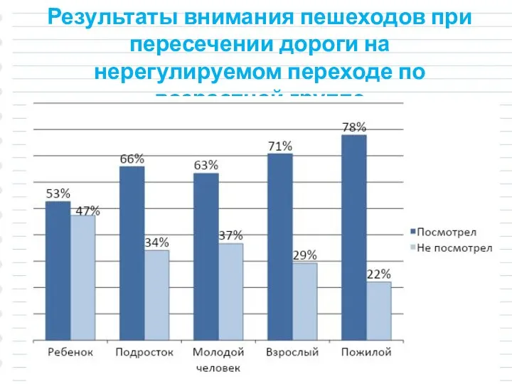 Результаты внимания пешеходов при пересечении дороги на нерегулируемом переходе по возрастной группе