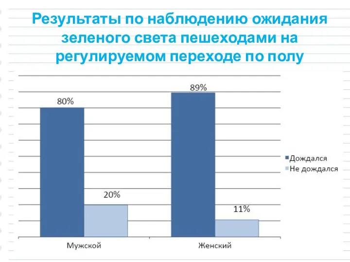 Результаты по наблюдению ожидания зеленого света пешеходами на регулируемом переходе по полу