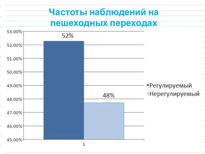 Частоты наблюдений на пешеходных переходах