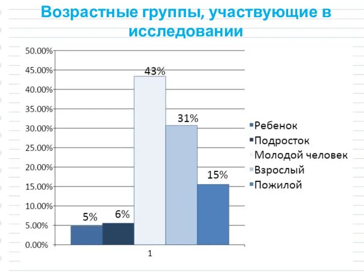 Возрастные группы, участвующие в исследовании