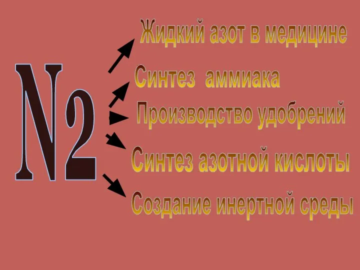 N2 Жидкий азот в медицине Синтез аммиака Производство удобрений Синтез азотной кислоты Создание инертной среды