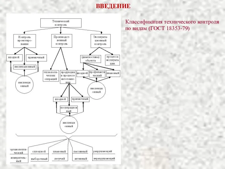 ВВЕДЕНИЕ Классификация технического контроля по видам (ГОСТ 18353-79)