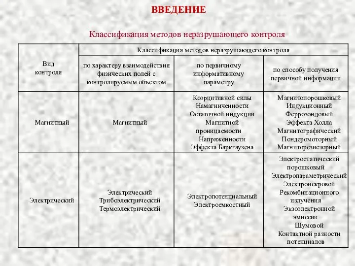 ВВЕДЕНИЕ Классификация методов неразрушающего контроля