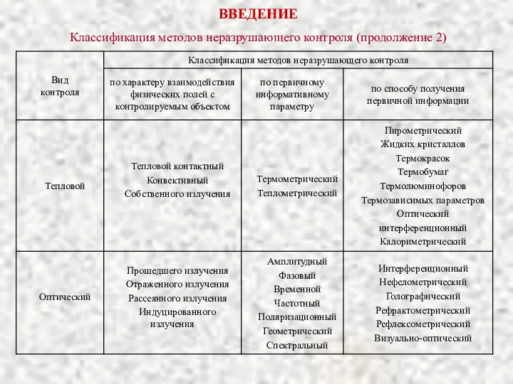 ВВЕДЕНИЕ Классификация методов неразрушающего контроля (продолжение 2)