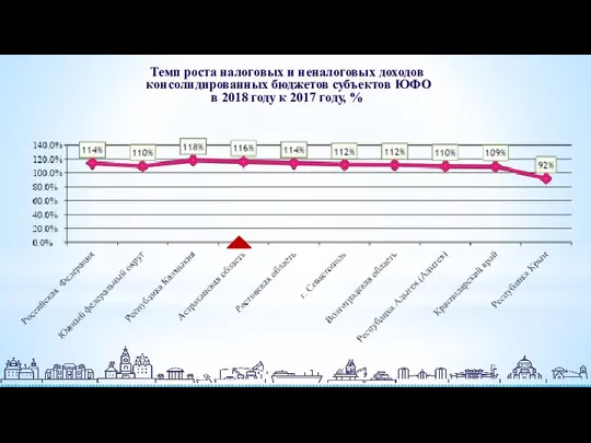 Темп роста налоговых и неналоговых доходов консолидированных бюджетов субъектов ЮФО в