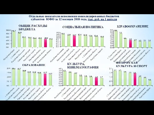 Отдельные показатели исполнения консолидированных бюджетов субъектов ЮФО за 12 месяцев 2018
