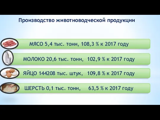 МЯСО 5,4 тыс. тонн, 108,3 % к 2017 году МОЛОКО 20,6