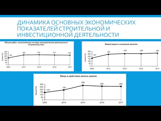 ДИНАМИКА ОСНОВНЫХ ЭКОНОМИЧЕСКИХ ПОКАЗАТЕЛЕЙ СТРОИТЕЛЬНОЙ И ИНВЕСТИЦИОННОЙ ДЕЯТЕЛЬНОСТИ