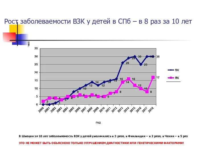 Рост заболеваемости ВЗК у детей в СПб – в 8 раз