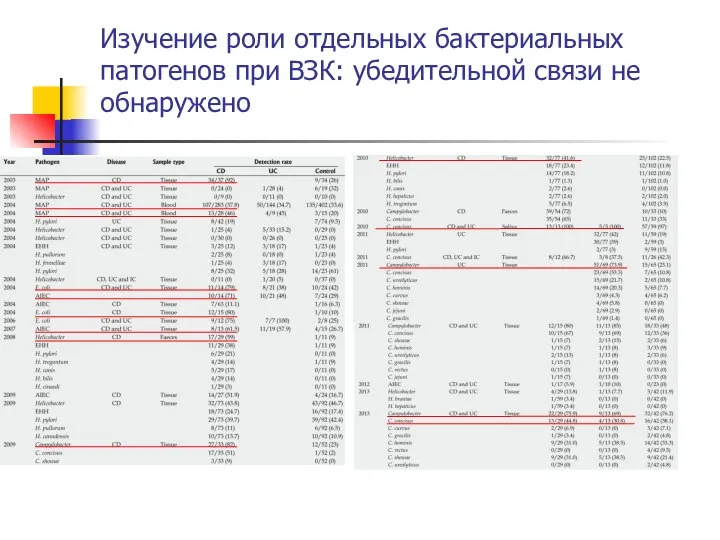 Изучение роли отдельных бактериальных патогенов при ВЗК: убедительной связи не обнаружено