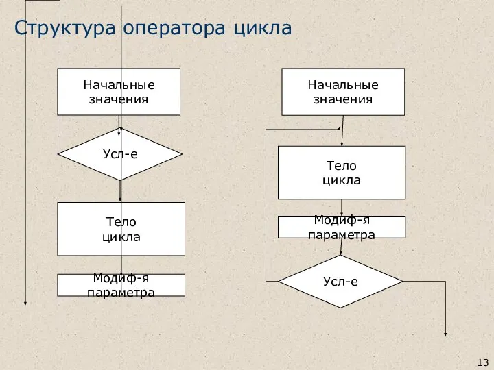 Структура оператора цикла Усл-е Начальные значения Тело цикла Модиф-я параметра