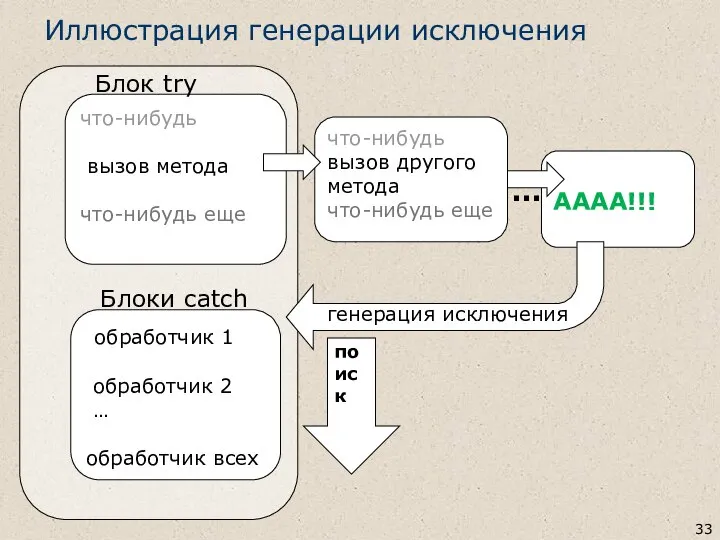 поиск АААА!!! Иллюстрация генерации исключения что-нибудь вызов метода что-нибудь еще ...