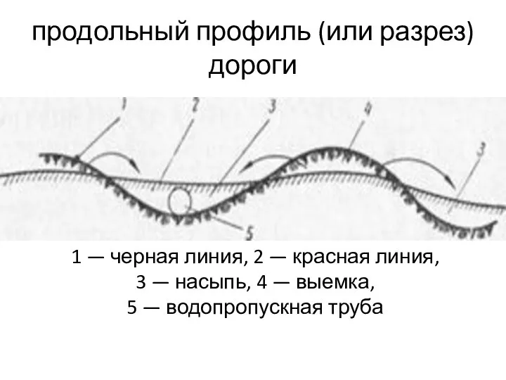 продольный профиль (или разрез) дороги 1 — черная линия, 2 —