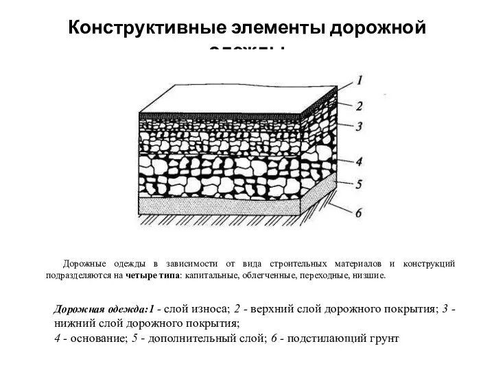 Конструктивные элементы дорожной одежды Дорожная одежда:1 - слой износа; 2 -